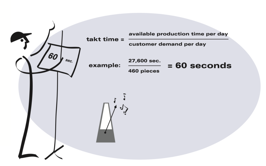 takt time calculation and example
